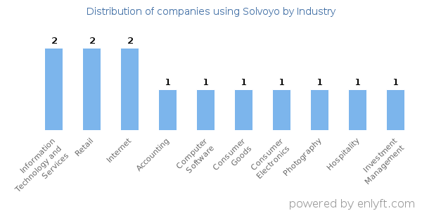 Companies using Solvoyo - Distribution by industry