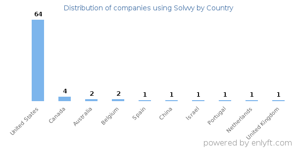 Solvvy customers by country