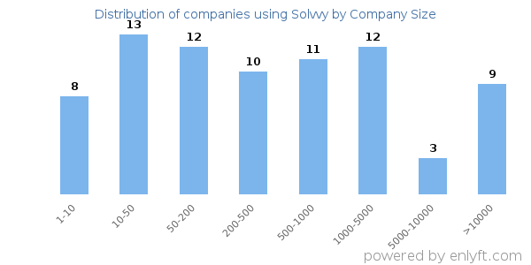Companies using Solvvy, by size (number of employees)