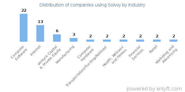 Companies using Solvvy - Distribution by industry