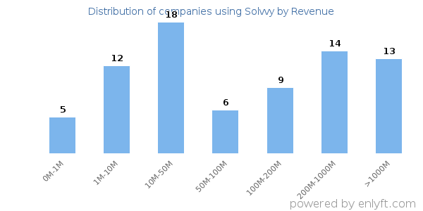 Solvvy clients - distribution by company revenue