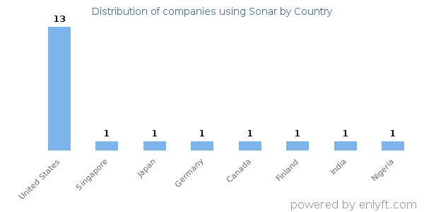 Sonar customers by country