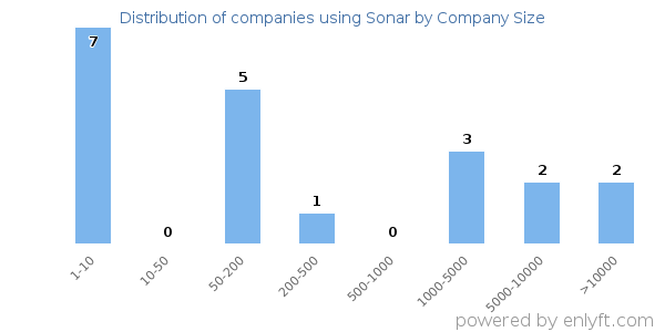 Companies using Sonar, by size (number of employees)