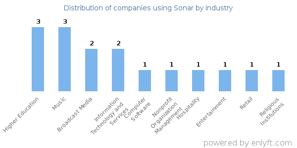 Companies using Sonar - Distribution by industry