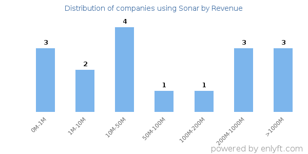 Sonar clients - distribution by company revenue