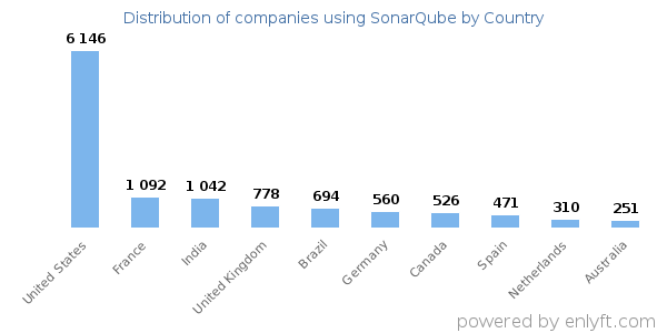 SonarQube customers by country
