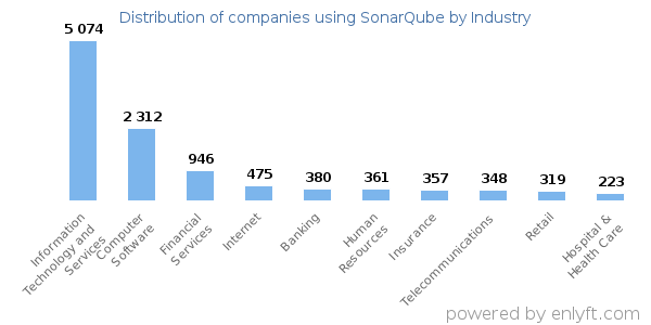 Companies using SonarQube - Distribution by industry