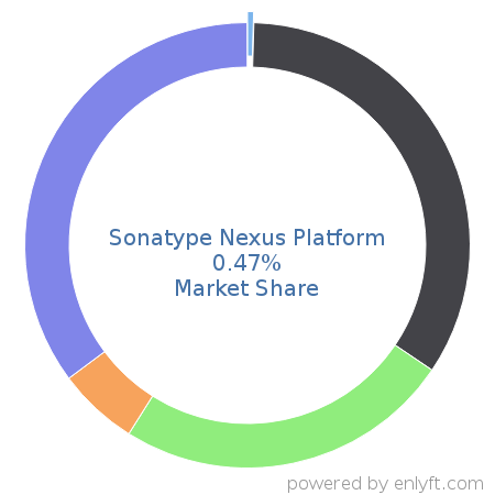 Sonatype Nexus Platform market share in Continuous Delivery is about 0.47%