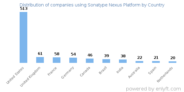 Sonatype Nexus Platform customers by country