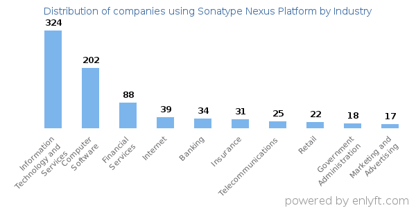 Companies using Sonatype Nexus Platform - Distribution by industry