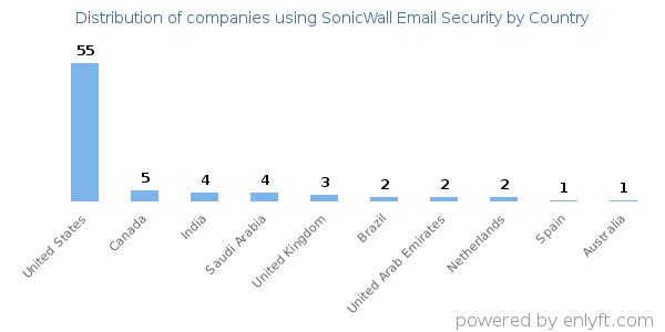 SonicWall Email Security customers by country