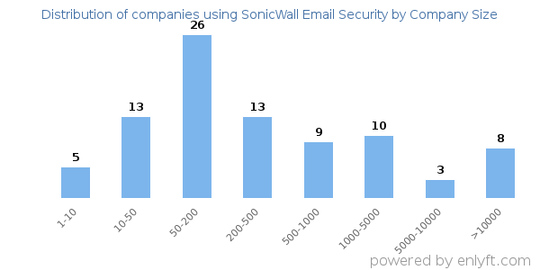 Companies using SonicWall Email Security, by size (number of employees)