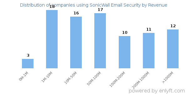 SonicWall Email Security clients - distribution by company revenue