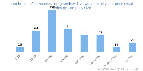 Companies using SonicWall Network Security appliance (NSa) Series, by size (number of employees)