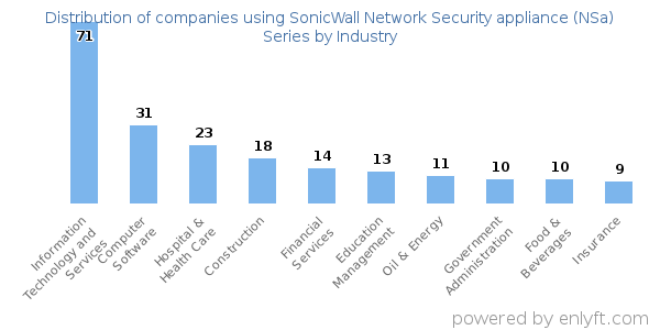 Companies using SonicWall Network Security appliance (NSa) Series - Distribution by industry