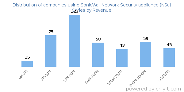 SonicWall Network Security appliance (NSa) Series clients - distribution by company revenue