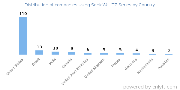 SonicWall TZ Series customers by country