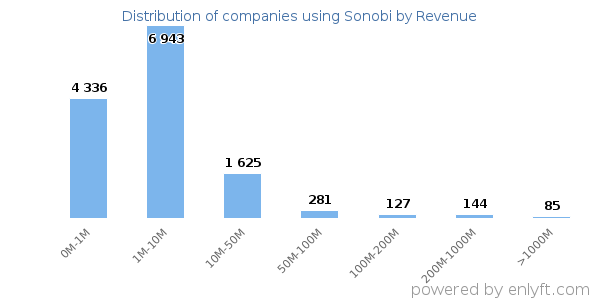 Sonobi clients - distribution by company revenue
