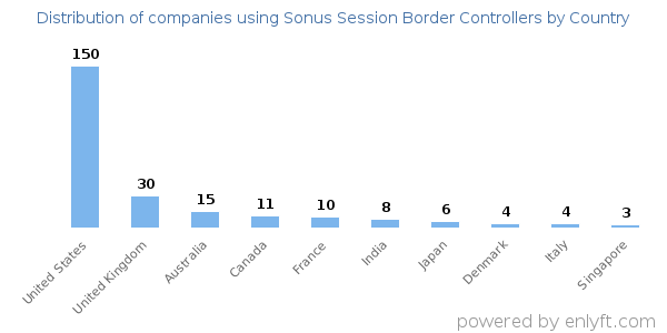 Sonus Session Border Controllers customers by country