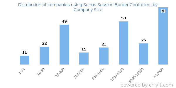 Companies using Sonus Session Border Controllers, by size (number of employees)
