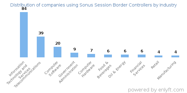 Companies using Sonus Session Border Controllers - Distribution by industry