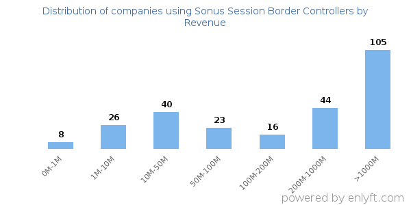 Sonus Session Border Controllers clients - distribution by company revenue