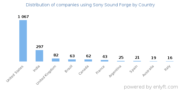 Sony Sound Forge customers by country