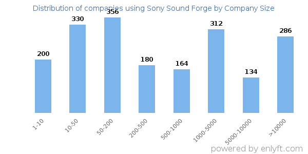 Companies using Sony Sound Forge, by size (number of employees)