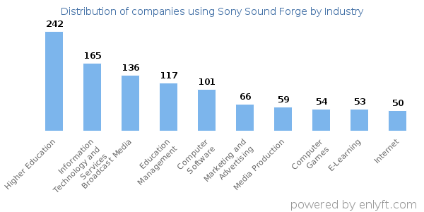 Companies using Sony Sound Forge - Distribution by industry