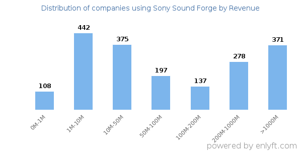 Sony Sound Forge clients - distribution by company revenue