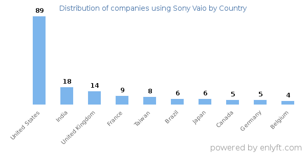Sony Vaio customers by country