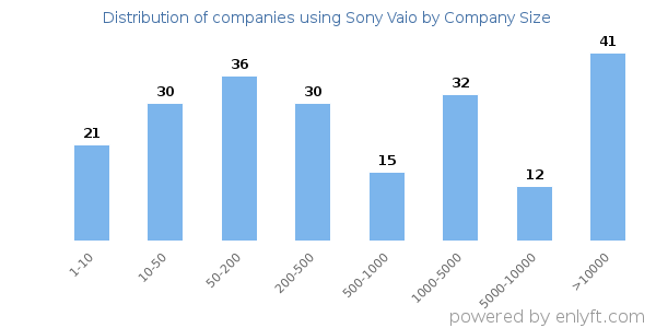Companies using Sony Vaio, by size (number of employees)
