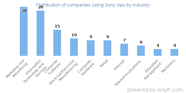 Companies using Sony Vaio - Distribution by industry