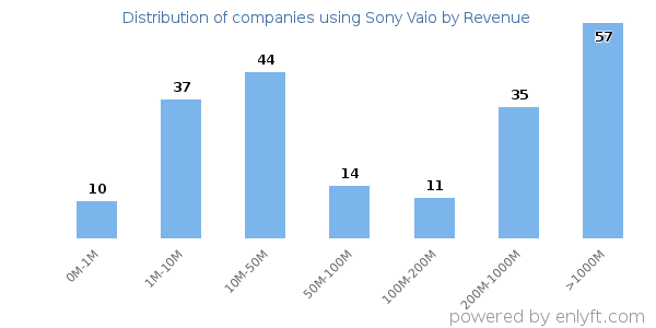 Sony Vaio clients - distribution by company revenue