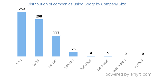 Companies using Sooqr, by size (number of employees)