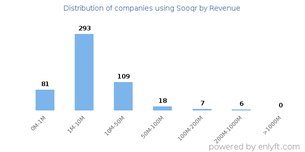 Sooqr clients - distribution by company revenue