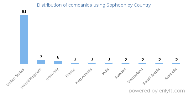 Sopheon customers by country