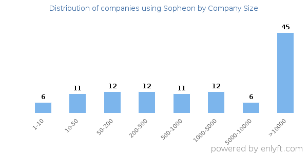 Companies using Sopheon, by size (number of employees)