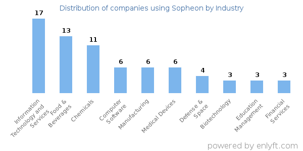 Companies using Sopheon - Distribution by industry