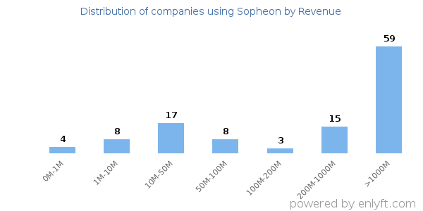 Sopheon clients - distribution by company revenue