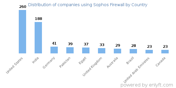 Sophos Firewall customers by country