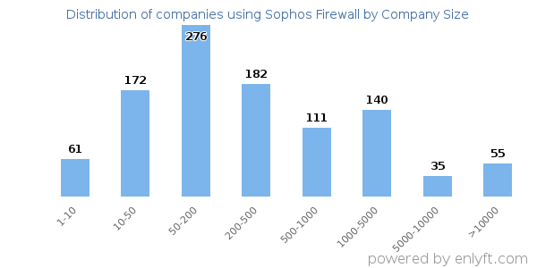 Companies using Sophos Firewall, by size (number of employees)