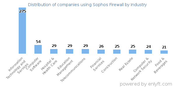 Companies using Sophos Firewall - Distribution by industry