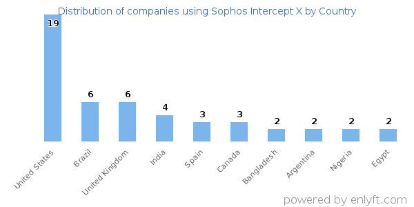 Sophos Intercept X customers by country