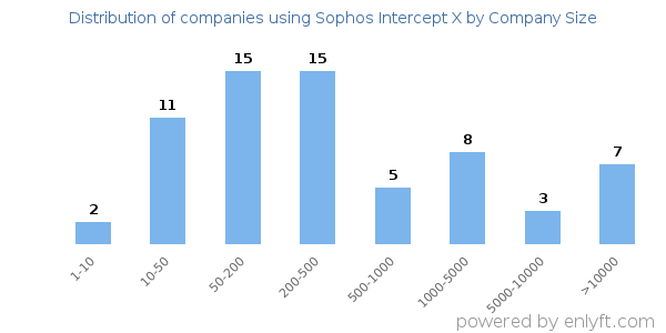 Companies using Sophos Intercept X, by size (number of employees)