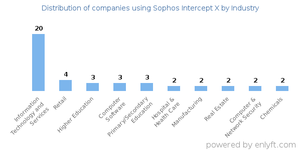 Companies using Sophos Intercept X - Distribution by industry
