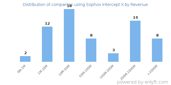 Sophos Intercept X clients - distribution by company revenue