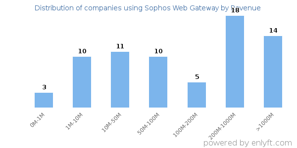 Sophos Web Gateway clients - distribution by company revenue