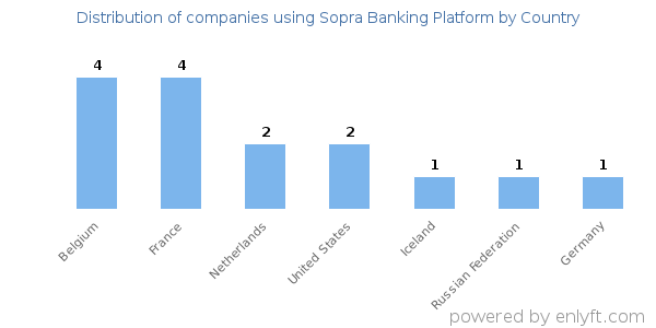 Sopra Banking Platform customers by country