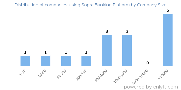 Companies using Sopra Banking Platform, by size (number of employees)